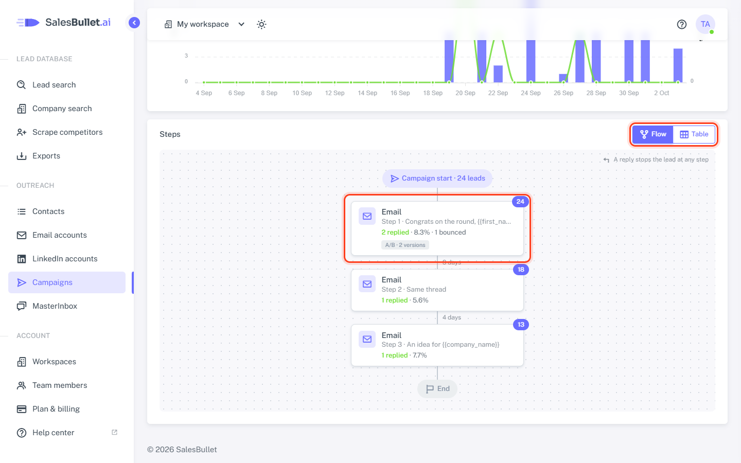 The flow: every step with what went out and the replies it got